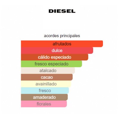 DIESEL ZERO PLUS DAMA