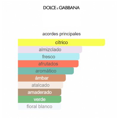 DOLCE GABBANA LIGHT BLUE EAU INTENSE DAMA