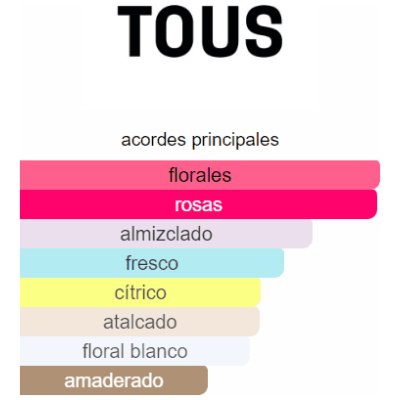 TOUS LES COLOGNES CONCENTREÉS DAMA