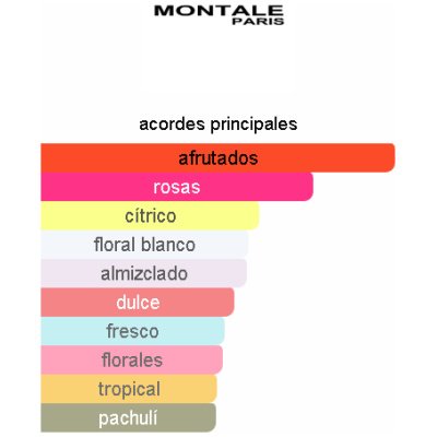 MONTALE CANDY ROSE UNISEX