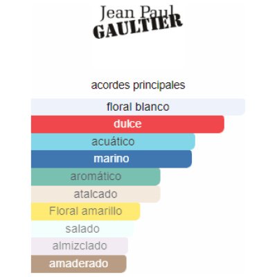 SET JEAN PAUL GAULTIER DIVINE EDP DAMA